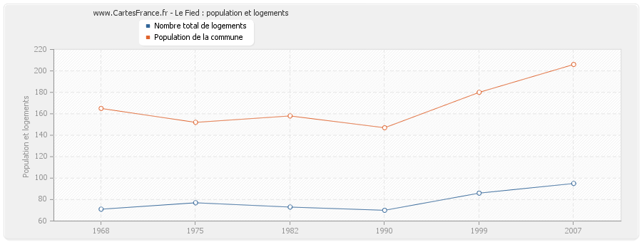 Le Fied : population et logements